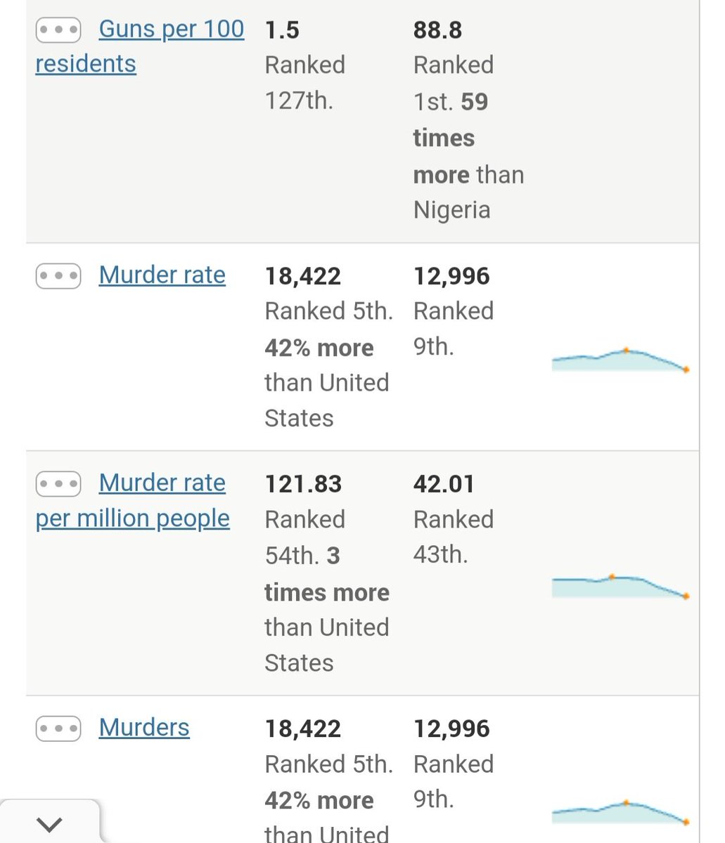 SupaBadMofoBTP's tweet photo. @AnthonyC_Eri @JoeBiden The US has 59x more guns per 100 residents than Nigeria, yet Nigeria has 3x more murders per 1 million people than the US. I don't see the correlation between guns and murder...mainly because there isn't one. https://t.co/EapaFPC0OA