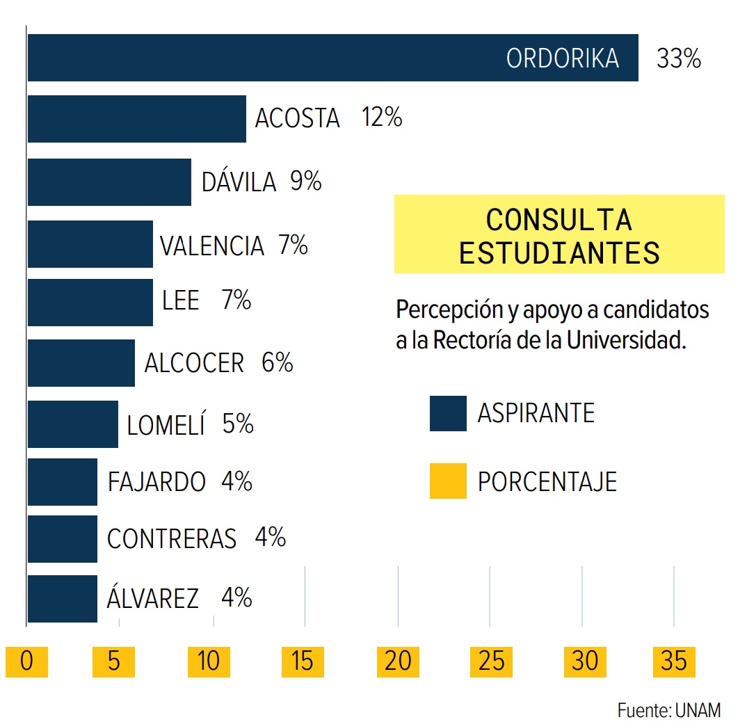 CambiarUNAMya (@cambiarunamya) on Twitter photo #CambiarUNAMya
El 95% de quienes participaron en
la <a href="/ConsultaUNAM/">consultademocratizarunam</a> piensa que la institución debe propiciar procesos informados, democráticos, transparentes e incluyentes en la elección de sus
autoridades.
Nota de <a href="/LauraToribio2/">Laura Toribio</a> para <a href="/Excelsior/">Excélsior</a> 👇🏽
bit.ly/3MkyL12 #CambiarUNAMya
El 95% de quienes participaron en
la <a href="/ConsultaUNAM/">consultademocratizarunam</a> piensa que la institución debe propiciar procesos informados, democráticos, transparentes e incluyentes en la elección de sus
autoridades.
Nota de <a href="/LauraToribio2/">Laura Toribio</a> para <a href="/Excelsior/">Excélsior</a> 👇🏽
bit.ly/3MkyL12