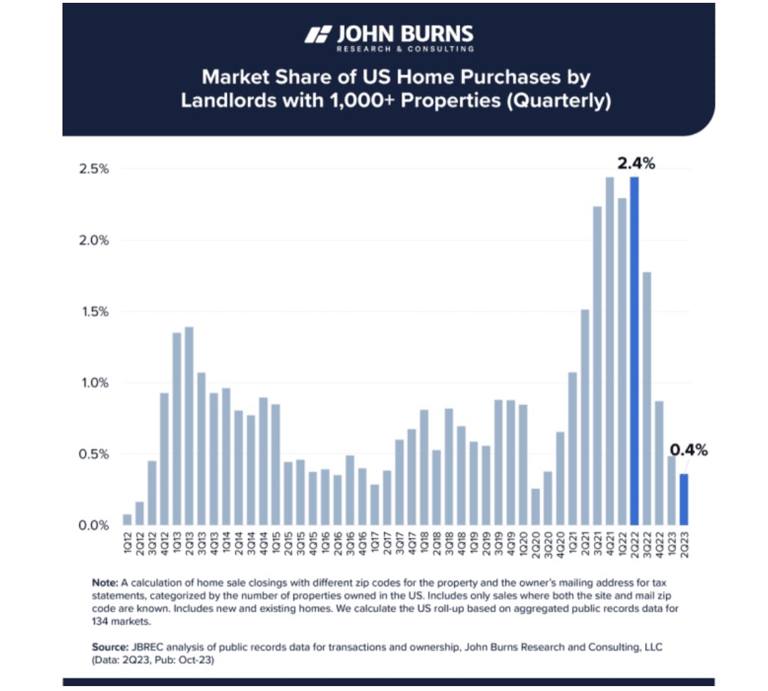 There are still a lot of institutional homebuyers on the sideline.

At the height of the Pandemic Housing Boom, they were 1 in every 42 home purchases.

Now, institutional buyers (those owning at least 1,000 homes) make up just 1 in 250 purchases.

via <a href="/JBREC/">John Burns Research and Consulting</a>