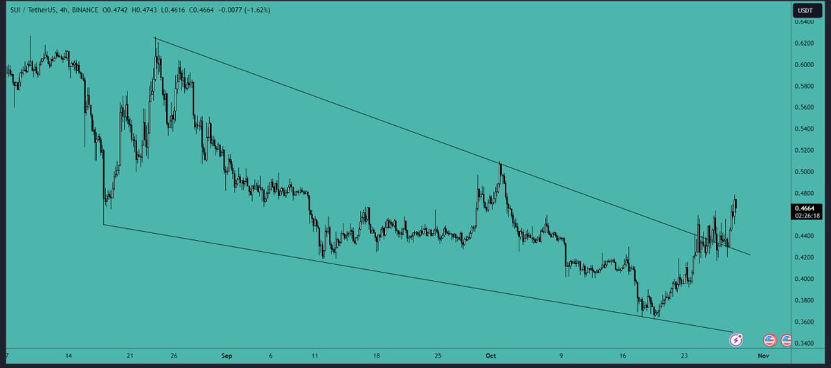 DailyTVL_SOL's tweet photo. SUI analysis:

Price broke out of a small falling wedge pattern, with resistance at $0.50-$0.506 and support at $0.45-$0.455. Traders may consider new entries in the support zone. https://t.co/52JY0UZIoP