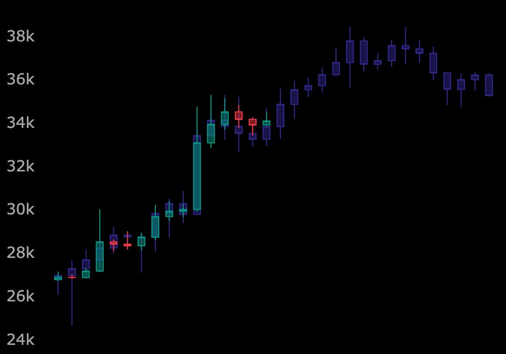 riskbitcorp's tweet photo. 📊Bitcoin Technical Analysis
date: 23.10.29 UTC

Similar charts with NASDAQ stocks.

#BTC #Bitcoin #currency #CryptoTwitter #CryptoNews #TA #technical #analysis #ethereum #eth