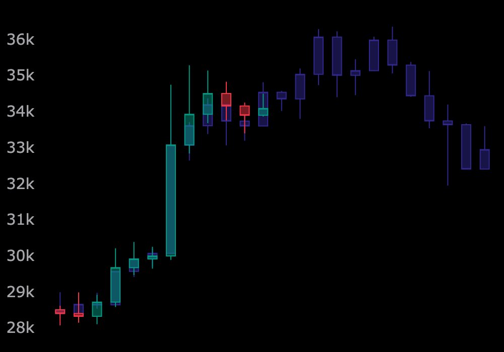 📊Bitcoin Technical Analysis
date: 23.10.29 UTC

Similar charts with NASDAQ stocks.

#BTC #Bitcoin #currency #CryptoTwitter #CryptoNews #TA #technical #analysis #ethereum #eth