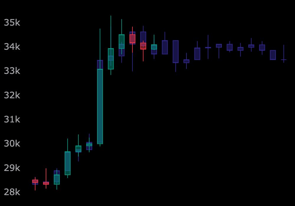 riskbitcorp's tweet photo. 📊Bitcoin Technical Analysis
date: 23.10.29 UTC

Similar charts with NASDAQ stocks.

#BTC #Bitcoin #currency #CryptoTwitter #CryptoNews #TA #technical #analysis #ethereum #eth