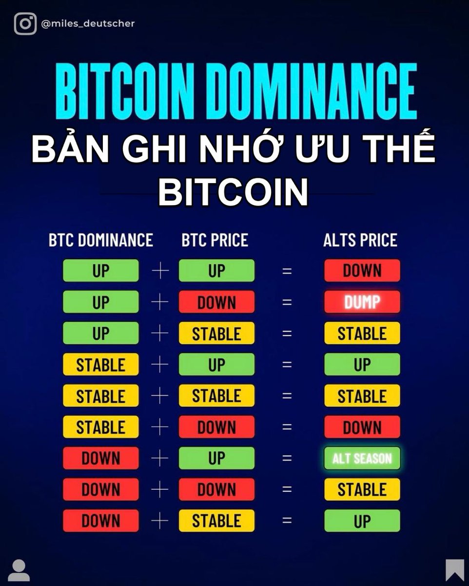 ThuanCapital's tweet photo. BẢN GHI NHỚ ƯU THẾ BITCOIN https://t.co/j3TunlV0mY