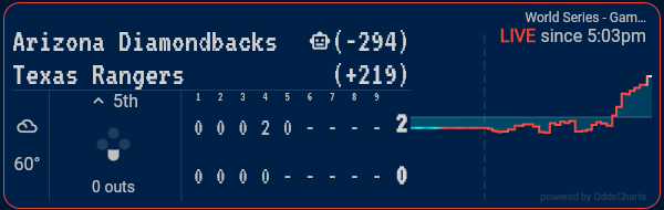 xSportsBot's tweet photo. #MLB #WorldSeries Line Movement Alert! 🔥

Arizona Diamondbacks  vs. Texas Rangers
2 - 0

Current Odds: -294 vs. +219
Opening Odds: +144 vs. -164 https://t.co/pR61RoZja5