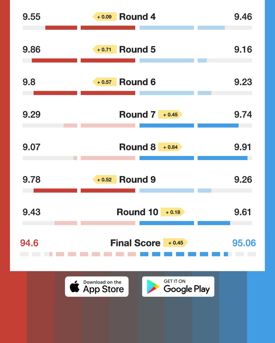 VerdictMMA's tweet photo. @francis_ngannou We got the receipts, Francis 🧾 

The world scored the fight for you on Verdict 💯 https://t.co/srvL16CJRa
