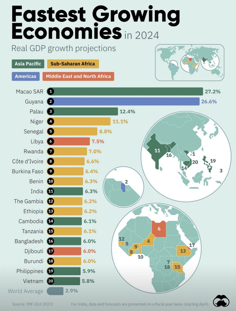 michael_ceo's tweet photo. Ranked: The Fastest Growing Economies In 2024 🌎
#economy #gdp #growthprojection https://t.co/xTxrwo2C1i