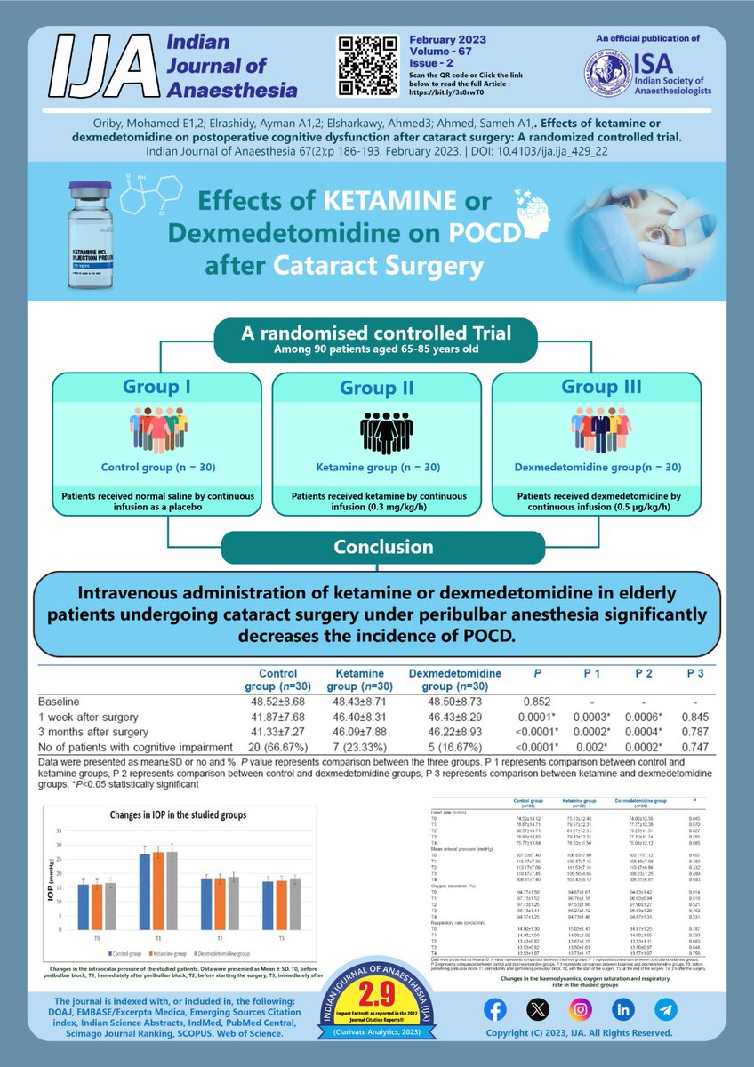 IJA_web's tweet image. Does Ketamine or Dexmetomidine influence POCD when given in Cataract surgery?

Read findings of this interesting study: bit.ly/45Pfmwm

@AmerGeriatrics #POCD @CJA_Journal #daysurgery #sedation