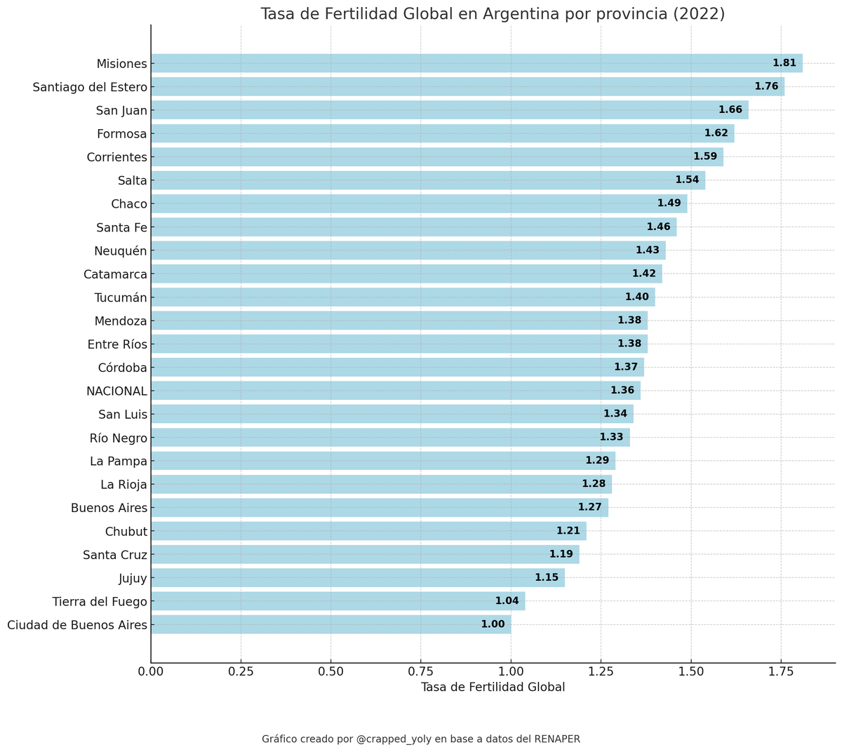 ChildFreeArgent's tweet photo. Desde nuestra ONG festejamos que la fecundidad en Argentina en 2022 se desplomo a solo 1,36 hijos por mujer y que hasta en provincias pobres como Jujuy las parejas están abrazando el estilo de vida Child Free y deciden no tener hijos! Crecemos y cada vez somos mas! https://t.co/fyJxIoMaD2