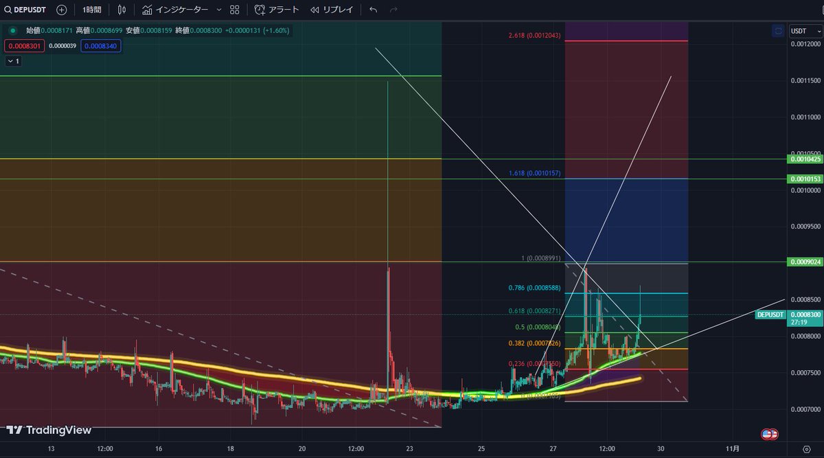 kurusunet's tweet image. Good Morning☕長期低迷していた #DEP がようやく目を覚まし、上昇トレンドとなりました。相当な蓄積量でニトロターボが搭載された #DEAP にご注目👀
調整後は順調に推移していて、今朝方上昇ターンとなりました。0.0009をブレイクアウトした場合、0.00104ラインまでアタックをかけて欲しいですね。