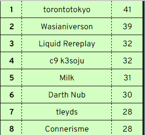 connerismee's tweet photo. Frauded my way into day 3 of regionals. I'm very happy to have got here but it does feel a bit bad watching much better players get eliminated on a low skill expression patch. https://t.co/9tOS8Feqbw
