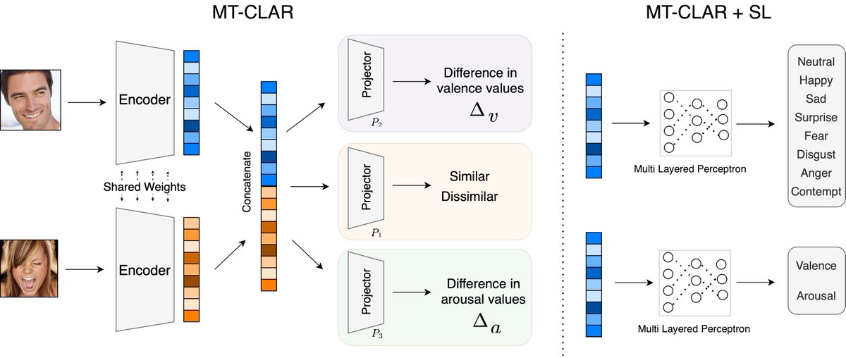 New paper by <a href="/uc_hct/">UC_HCT</a> PhD student Ravikiran Parameshwara "Efficient Labelling of Affective Video Datasets via Few-Shot &amp; Multi-Task Contrastive Learning" Proc. 31st ACM Int'l Conf on Multimedia dl.acm.org/doi/10.1145/35…