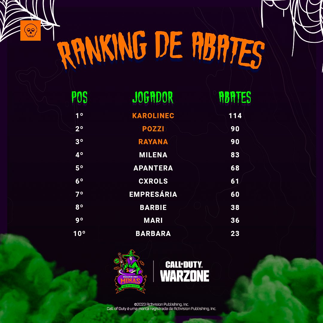 Conheça as 10 melhores players do Desafio das Minas: Edição Bruxonas. 🧹

#MWIII #Warzone #CallOfDuty