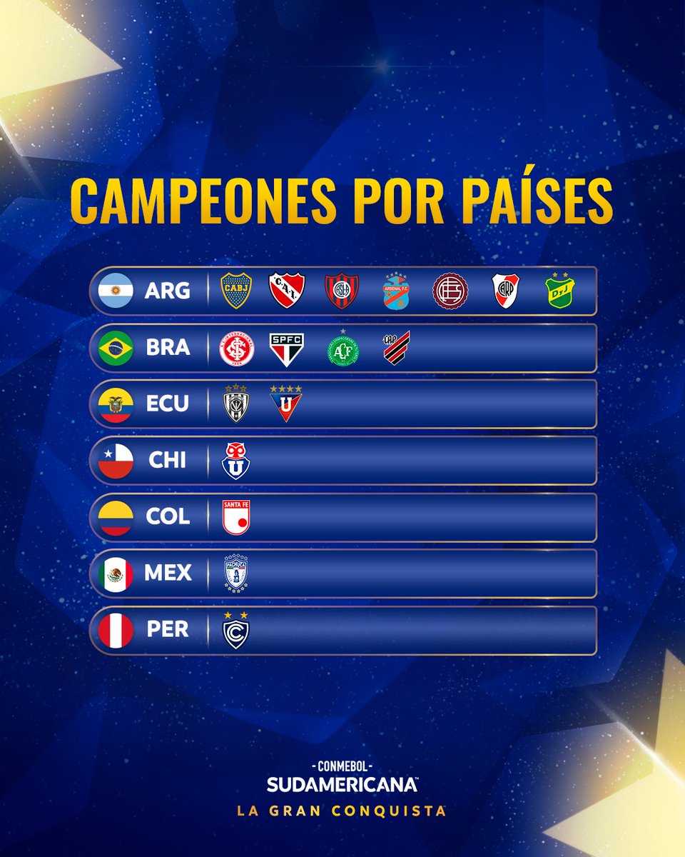 🏆🔥 Los campeones de la CONMEBOL #Sudamericana por países: así quedó la tabla, tras el triunfo de <a href="/LDU_Oficial/">LDU Oficial</a>. 

#LaGranConquista #LaConquistaFinal #LDUQ #LDU