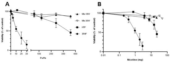 gbiondizoccai's tweet photo. HTPs elicit a biological response very similar to cigarettes, but only after more intensive exposure: both products induce cytotoxicity, Nrf2-dependent oxidative stress and genetic lesions in human epithelial pulmonary cells https://t.co/YpSRhk8TqQ #HEETS #IQOS @InsidePMI https://t.co/K0XVpg5GK0