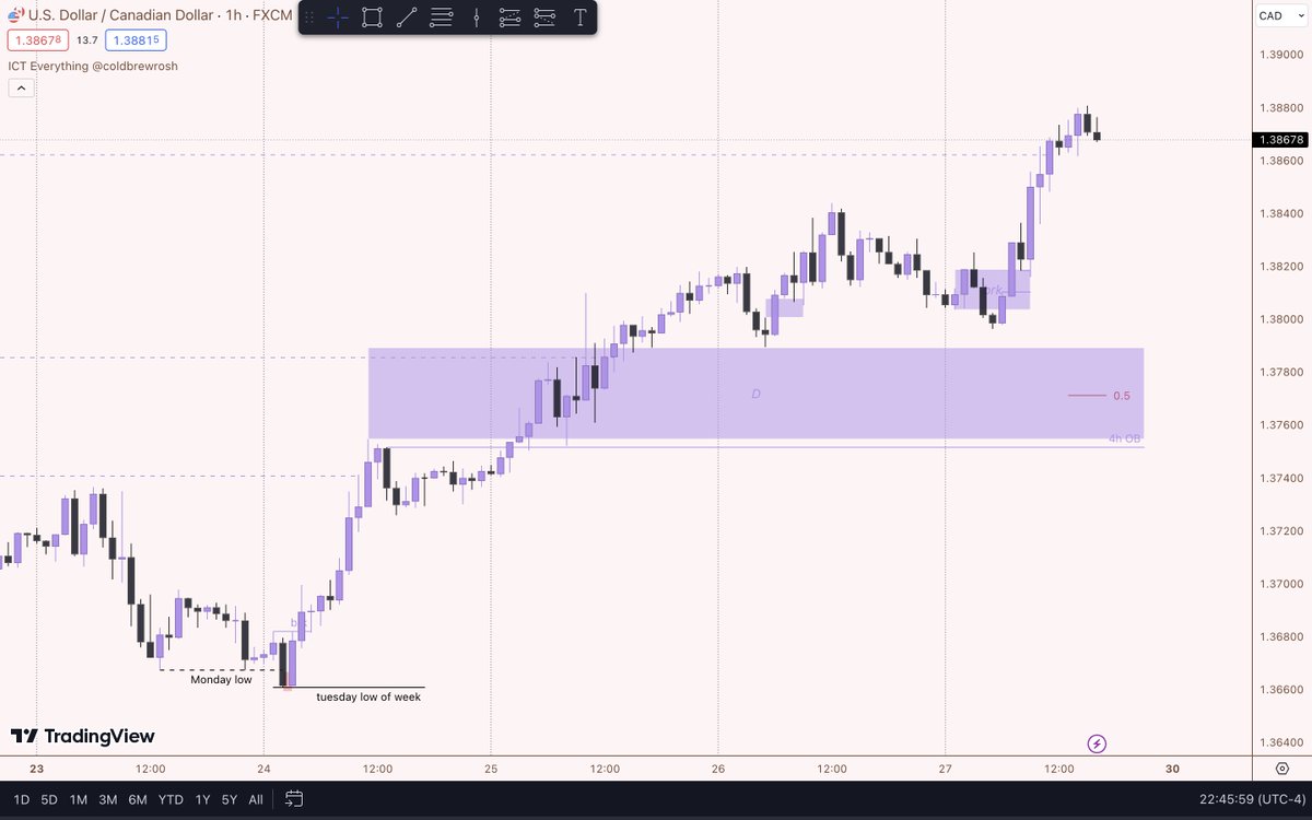 USD/CAD  🇺🇸/🇨🇦   weekly review

🐙We took 3 DOL
🐙Tuesday low of week
🐙Strong bullish orderflow
