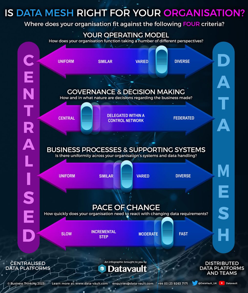 #DataMesh is a hot topic in the data world. Is Data Mesh right for your organisation? - Data Vault have published an #Infographic which helps #Organisations see if their #OperatingModel can make the transition to Data Mesh - Read here bit.ly/3O0viq4 #CIO #DataAnalytics