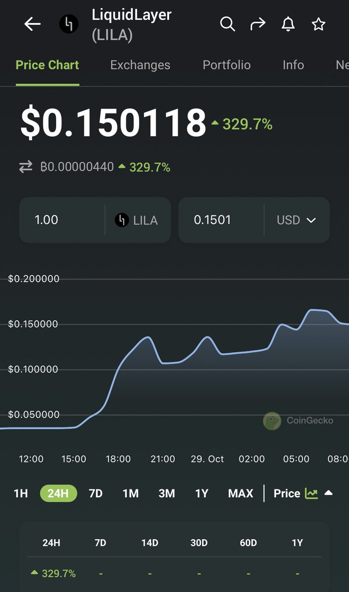 RuggedWojak's tweet photo. What a glorious Sunday morning 💎

Shared $LILA @LiquidLayer_ with you at $0.02 🎉 

And now it pumped up to $0.15 in just a few days 🔥🔥🔥

Congratulations who bought with me, enjoy these 🎉7X gains 🎉

Want more alpha and more trades ❓

Follow me @RuggedWojak 

Together we send everything 💥💥💥
