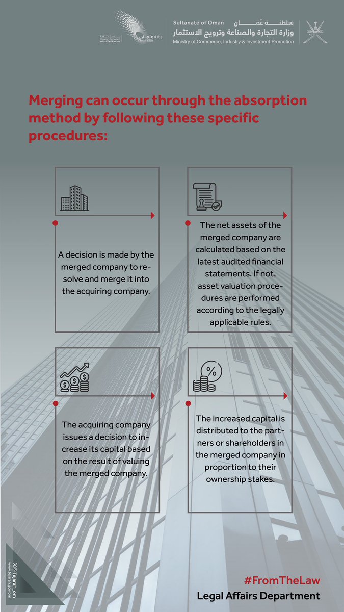 Tejarah_om's tweet photo. ✨ Even during liquidation, companies can merge with others, following either absorption or consolidation. Absorption involves liquidating one or more companies, transferring their assets and obligations to an existing company, following the specific procedures:
#FromTheLow https://t.co/IbbJLE6tto