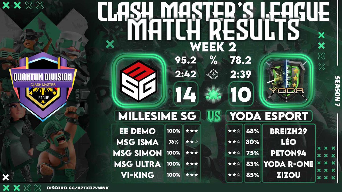 VM Surgical (@vmsurgical) on Twitter photo π₯ WEEKLY RESULTS π₯
<a href="/ClashersFamily/">ClashersUnitedFamily Community</a> United Cup W4
π <a href="/Inphase_Coc/">Inphase_Coc</a>
β
14-10
<a href="/ESLClashofClans/">ESL Clash of Clans</a> <a href="/Snapdragon/">Snapdragon</a> EU/MENA Ladder Stage
π #Mustache β
12-11
π @NJ_Flexx β 11-11
π <a href="/MillesimeMG/">Millesime MG</a> β 11-14
β Not Qualified (11th)
<a href="/CMLClashofClans/">Clash Master's League</a>
π <a href="/nyko_coc/">Tournois NYKO π</a>
β
14-10
2/3 π₯ WEEKLY RESULTS π₯
<a href="/ClashersFamily/">ClashersUnitedFamily Community</a> United Cup W4
π <a href="/Inphase_Coc/">Inphase_Coc</a>
β
14-10
<a href="/ESLClashofClans/">ESL Clash of Clans</a> <a href="/Snapdragon/">Snapdragon</a> EU/MENA Ladder Stage
π #Mustache β
12-11
π @NJ_Flexx β 11-11
π <a href="/MillesimeMG/">Millesime MG</a> β 11-14
β Not Qualified (11th)
<a href="/CMLClashofClans/">Clash Master's League</a>
π <a href="/nyko_coc/">Tournois NYKO π</a>
β
14-10
2/3