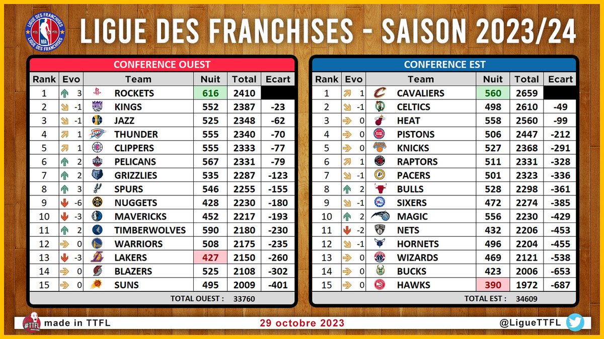 Deck #01 | Pick #005
#TTFL #LiguedesFranchises

PODIUM DE LA NUIT
🔴 <a href="/TTFL_RocketsFR/">🚀 RocketsFR TTFL 🏆</a> | 616pts
🔵 <a href="/CavsTTFL/">CAVALIERS TTFL ⚔️</a> | 560pts

📈Moyenne Ligue : 510pts
 
Conférence Est : +849pts