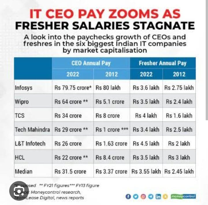 Infosys CEO's pay 2,200 times a fresher's pay. How many hours of work a week does the CEO and a fresher put in respectively?
There are only 168 hours in a week.