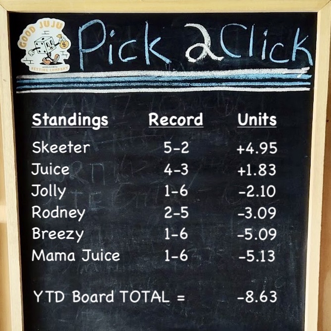 GoodJuJuBets's tweet photo. Welcome to the Week 8 #PickClick Thread presented by Gambling With Good JuJu. Below are the standings, long shots are already flying. Get your picks in before 10 am CST. Thanks!

@SkeeterRobinson 
@realjuicy 
@JollyStVik 
@KnuppelRodney 
@GoodJuJuPete 
@PTownSports1011 https://t.co/4S93qYIRda