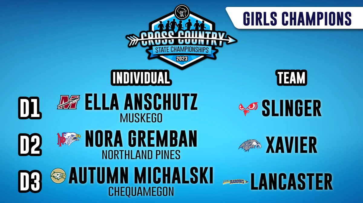 Congratulations to this year's WIAA Girls Cross Country State Champions! 🏆🥇

Xavier is now the 2x-defending champion, Nora Gremban medaled for the 3rd time in her career &amp; tied the 2nd-fastest D2 State Meet time, while Autumn Michalski set the record for fastest D3 time!