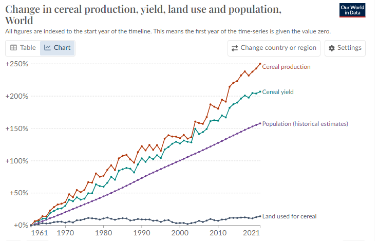 This is a remarkable chart.  World cereal yield compared to population and land use. Production continues to increase with essentially the same land use. This is sustainable intensification, same land, more product, thanks to genetics, management, and technology.