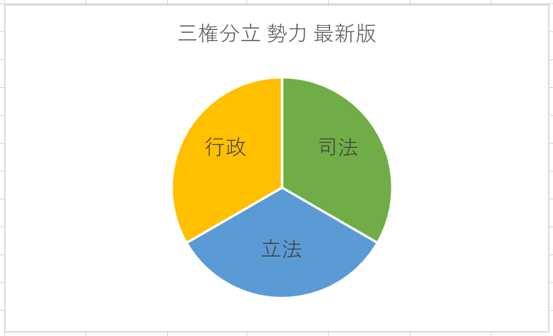 三権分立 勢力 最新版