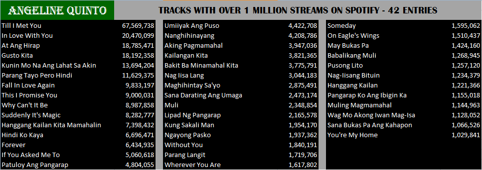 opm_spotify's tweet photo. Spotify Update 📢

Asia's Queen of Television &amp; Film Themesongs #AngelineQuinto has now achieved 42 songs with over 1 MILLION global streams on #Spotify.

She is the 5th Female OPM artist to achieve this milestone. https://t.co/j5IQVxGOGO