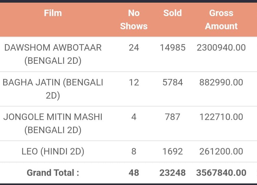 Since people are speculating about THE numbers, here is one example! Navina is now #1 single screen of south Kolkata, the other one is just a cry baby 🤫. #DawshomAwbotaar only film to reach 5cr (gross) this Pujo and on top of the GAME @srijitspeaketh @prosenjitbumba…