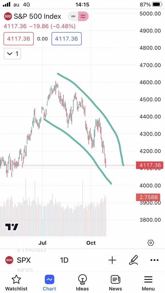 alesuberalles's tweet photo. Amidst all the bear talk, I tend to think the #spx is either forming a cup &amp; handle or falling wedge https://t.co/6Gy6CIJtI5