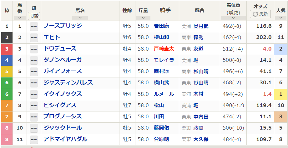 netkeiba's tweet photo. 【#天皇賞秋 馬体重】
イクイノックスは494kg(+2)、ドウデュースは512kg(+4)、プログノーシスは474kg(-2)。

2桁変動はジャックドール506kg(-10)、ヒシイグアス490kg(-12)の2頭。後者は+14→-18→+16と2桁変動が4戦連続。
https://t.co/vLqbRcsUuB https://t.co/kwbJFIMHVA