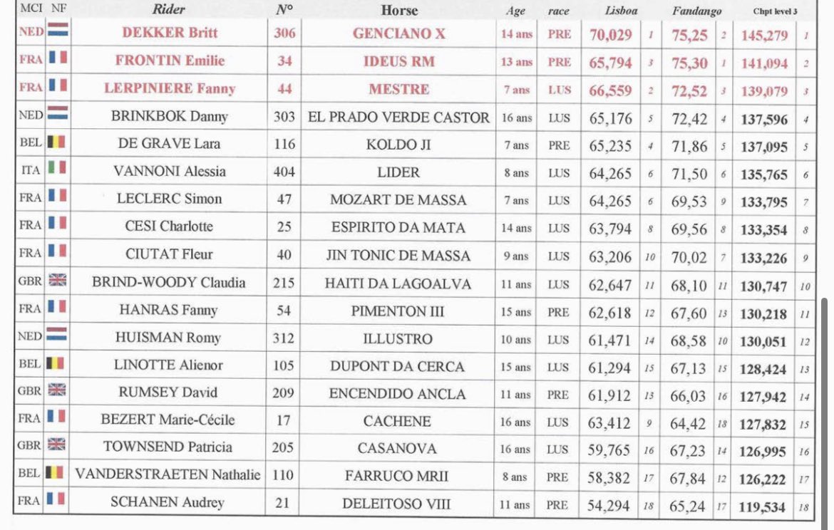 🏆🥇EUROPEES KAMPIOEN🥇🏆 We hebben er jaren voor getraind en veel voor opgegeven maar als het dan lukt is dat zo’n magisch vet gevoel🇳🇱🧡 Winnen in Parijs, wat een droom! #EK #dressuur #MCI #parijs