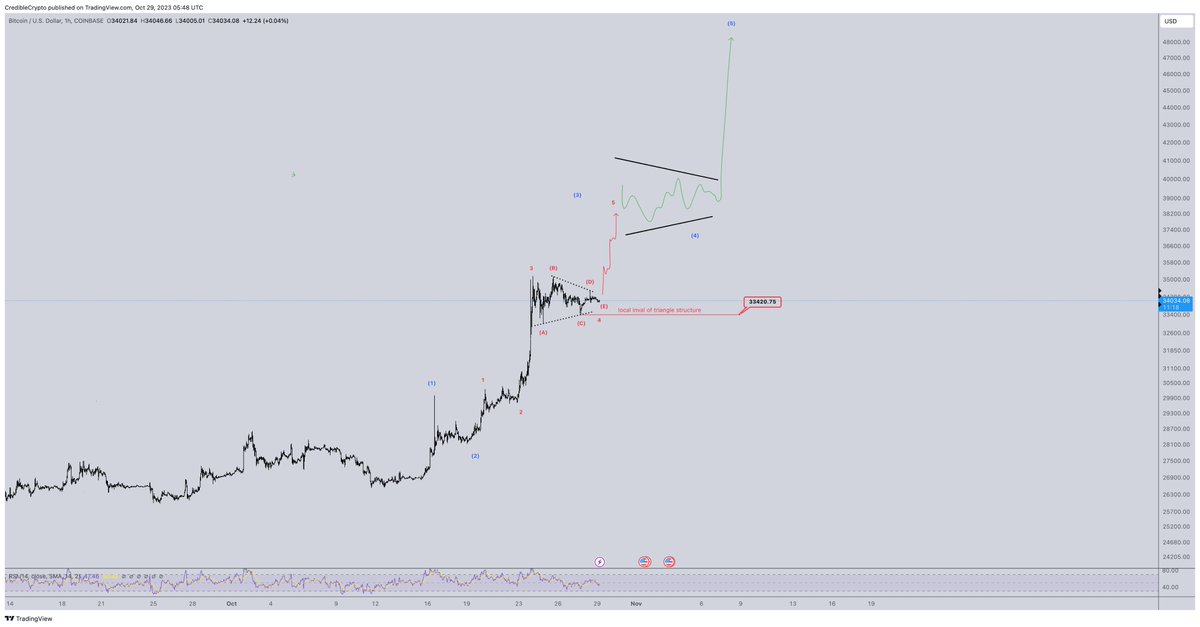 The current consolidation structure is forming a series of lower highs and higher lows- a triangle structure which, in an impulsive move, is only found in the 4th wave.

This adds further credence to our count off the bottom and gives us a clear invalidation point (33.4k) as