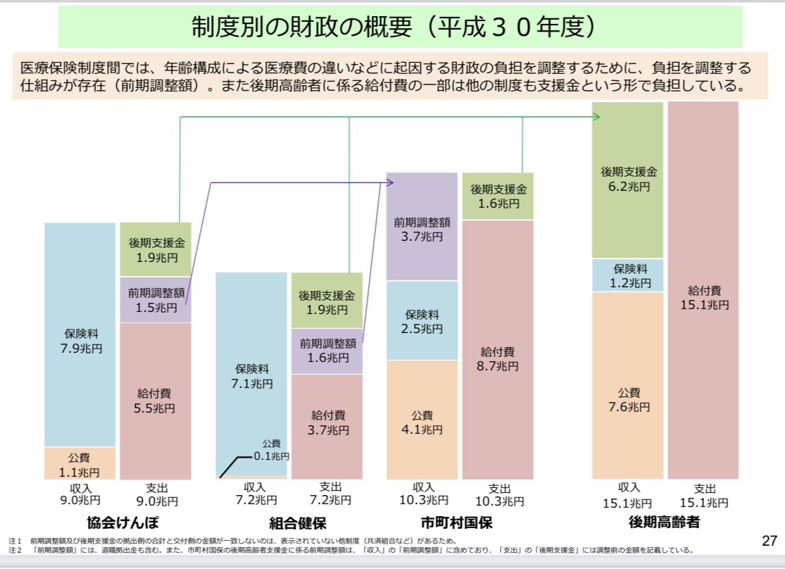 tamakiyuichiro's tweet image. 社会保険とりわけ医療保険制度の説明をするようになってから、後期高齢者医療制度に他の保険制度（組合健保や協会けんぽ、国保）から巨額の支援金を出しているのはおかしいとの声をいただくことが増えた。…