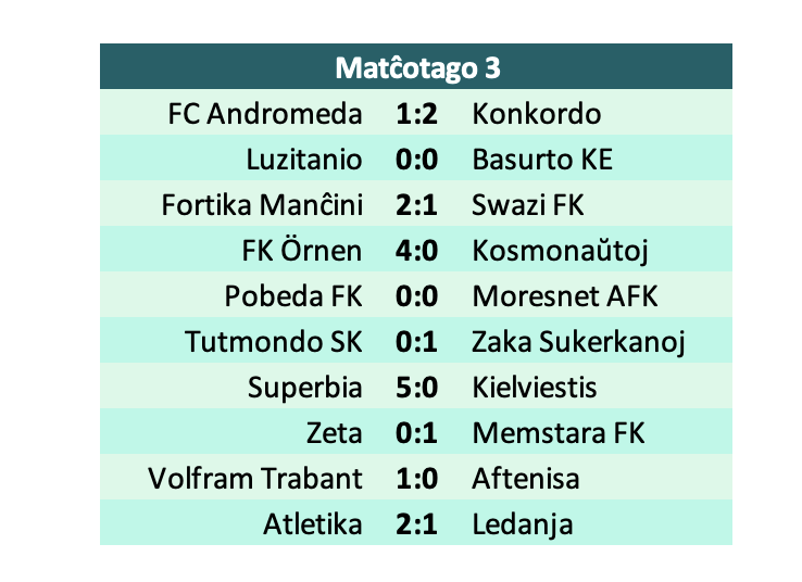 karesinda's tweet photo. Resultados de la Jornada
🚢#Luzitanio desperdició un partido con 14 llegadas y no pudo anotar ante el 🐺#BasurtoKE
🦅#FKÖrnen y 🗡️#Superbia golean para confirmar su buen momento
🌐#Tutmondo y 🐻#PobedaFK se estrenaron como locales y ambos decepcionaron a su afición. https://t.co/PLYV5u7pIE