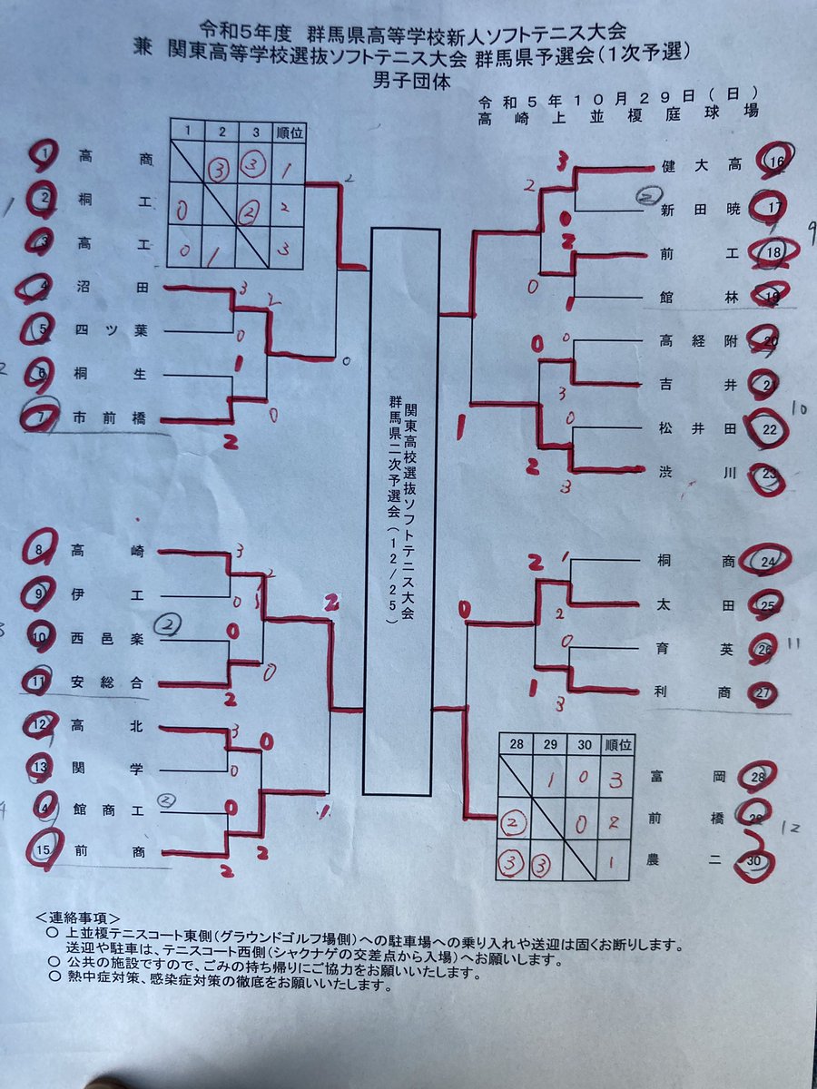 gunma_hs_st's tweet photo. 新人大会・団体戦１日目の結果となります。 https://t.co/F9WqPYI3GV