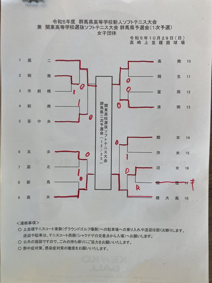 gunma_hs_st's tweet photo. 新人大会・団体戦１日目の結果となります。 https://t.co/F9WqPYI3GV