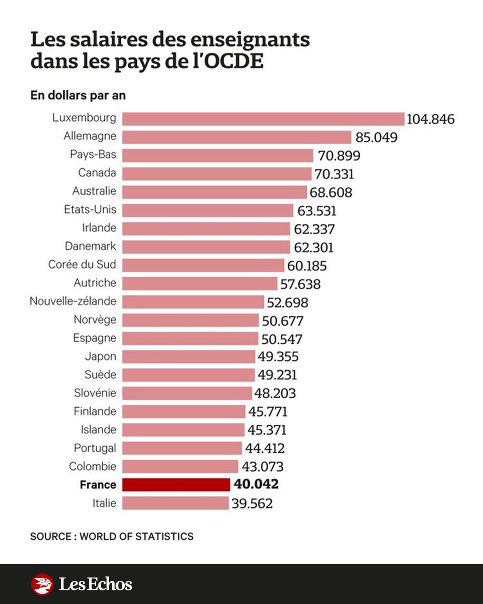 Une start-up nation avec des profs paupérisés, est-ce bien sérieux ? Une chronique signée @EtienneWasmer 👉 trib.al/F7RCp95