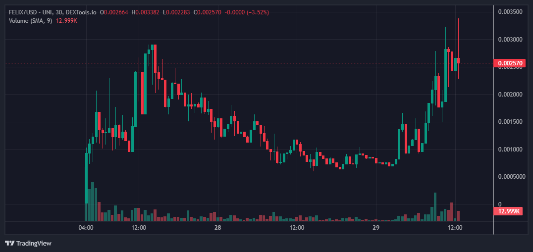 $FELIX up +4x from the given call. Made new ATH of $338.2K. Next target 1 Million.

Current market cap $253.62K 
dextools.io/app/en/ether/p…