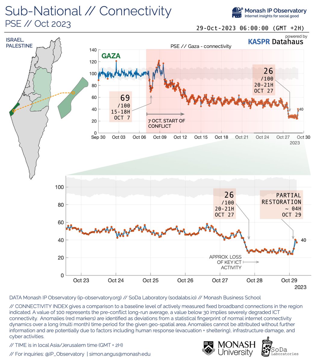 PSE-ISR-LBN // Update: Our observations on #ICT connectivity in #Gaza show connectivity up-tick at c. 04H #Oct29 (local time) . ISP level data indicates PALTEL has restored one of its larger IP blocks, but not others . Other ISPs are still down @TheRealSodaLabs @MonashUni