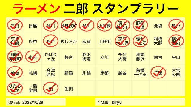 169753309's tweet photo. 44店舗もあるのか！笑
すみません、まだ19店舗。
半分も行ってないや。
まだまだジロリアンの風上にもおけぬ。
仙台二郎だけなら50回は絶対行ってる。

#ラーメン二郎
#ラーメン二郎スタンプラリー
#マジでひばりヶ丘行きたい
#二郎
#ジロリアン
#にはほど遠い https://t.co/D5F48Plj5Z