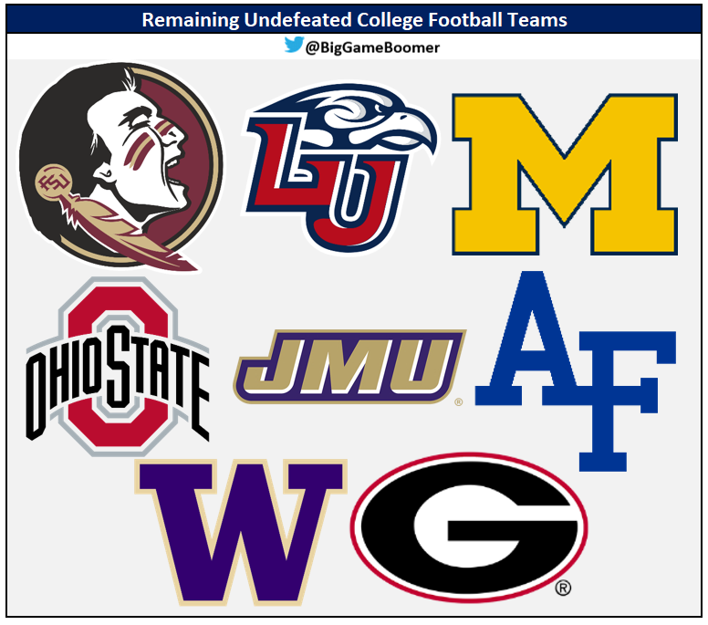 BigGameBoomer's tweet photo. Remaining Undefeated College Football Teams https://t.co/2dwmdHeRdX