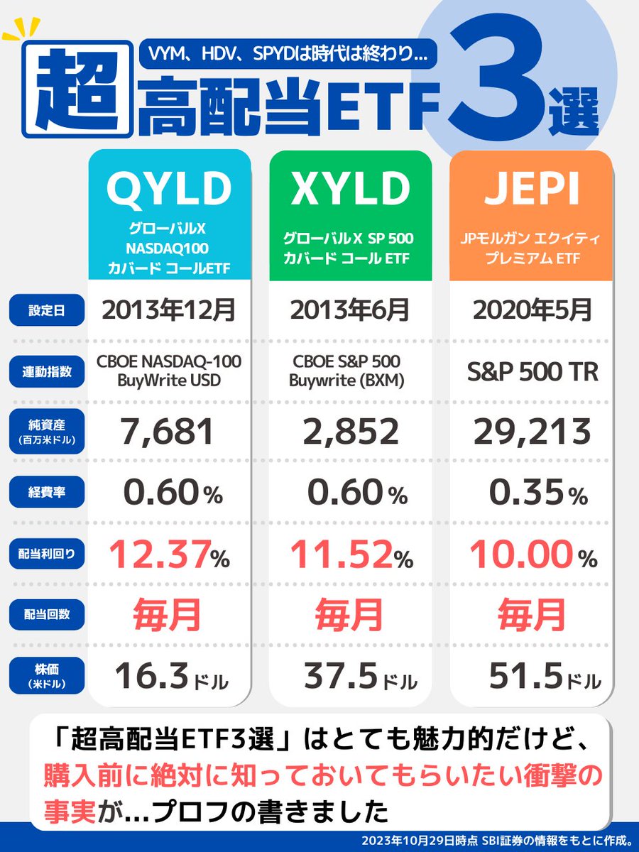 アメリカ高配当ETF  ”と言えば「SPYD、VYM、HDV」の時代は終了です。新時代の主役たち「JEPI、XYLD、QYLD」を今すぐ勉強してください。配当金は毎月。利回りは驚異の11％。100万の投資で11万の配当です。コレはチャンスとSBI証券でポチっとしたその時、一瞬で天国から地獄  ...