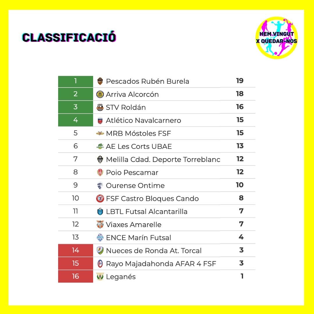 ⚽️🏠 #futbolsala 

🏆 #primeraiberdrola 
🏟️ Jornada 7

🆚 Resultat i classificació 

@MamutsLesCorts 2
@futsi_atletico 4

#esportcat #esportfemení #futsal #futsala #futsalfeminino #futsalfeminino #futsalfemenino 

📸 yt @FutSalRFEF