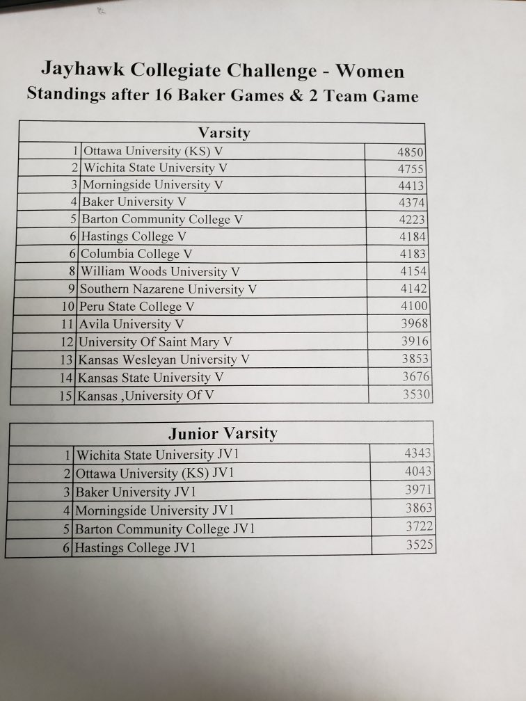 CCCougarBowling's tweet photo. Day 2. Tournament 2. Sitting 7th place with 3 games to go to make a move. Up and down Saturday ended on a high note time to carry momentum. #WeAreCC #brandsofbrunswick https://t.co/e1kTZb9zWp