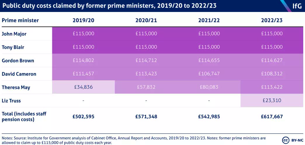 ShaunDeClancy's tweet photo. @BladeoftheS Yet more nonsense.  Ex pm‘s are entitled to a one off 25% of salary severance pay. They can claim Public Duty Costs Allowance (PDCA), up to £115 (provable expenses) for necessary office costs and secretarial costs arising from their special position in public life. https://t.co/i63nHXaNCs