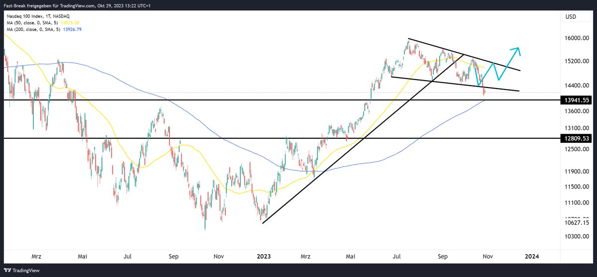 Jahresendrallye NASDAQ? Ja oder Nein? Eure Meinung?